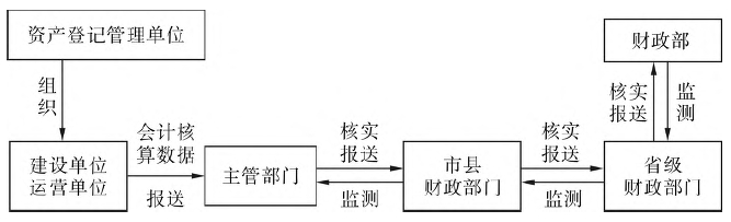 現有的專項債券“串聯式”監測圖 現有的專項債券“串聯式”監測圖