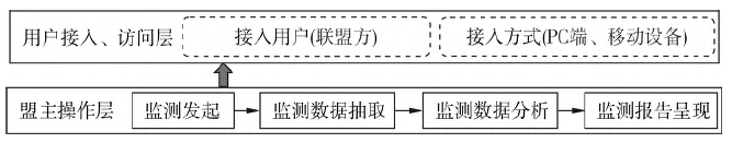 區塊鏈技術提升專項債券監管穿透性的實踐路徑