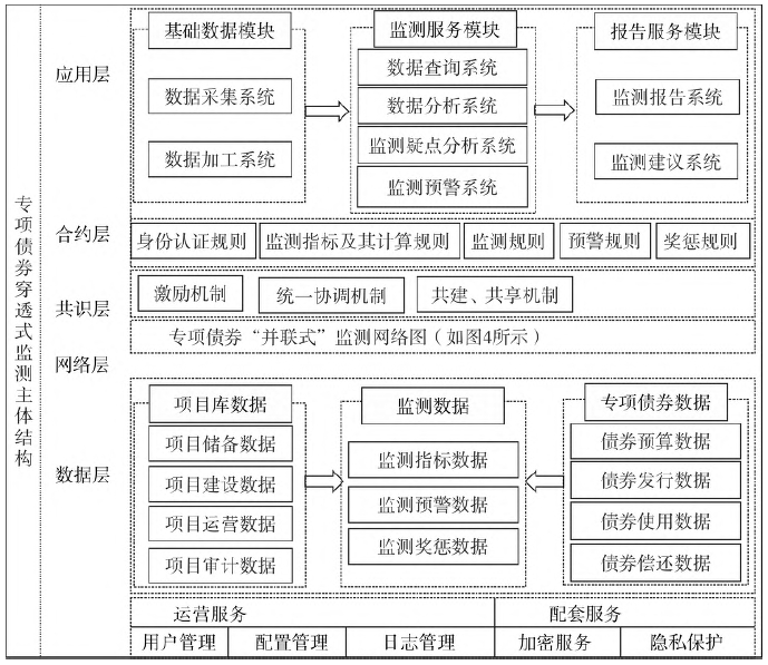 區塊鏈技術提升專項債券監管穿透性的實踐路徑