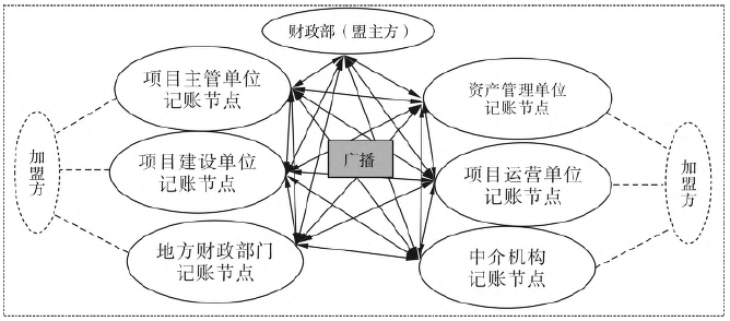 專項債券“并聯式”監測網絡圖