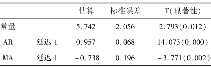 ARIMA模型參數結果