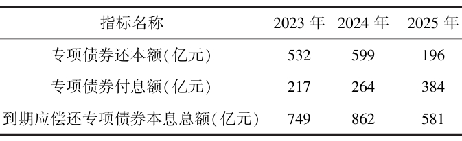 2023—2025年專項債券還本付息額