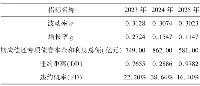 2023—2025年江西省政府專項債券違約概率