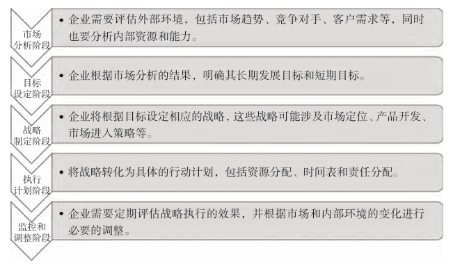 企業戰略規劃流程