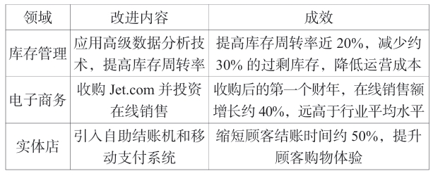 沃爾瑪在不同方面的技術應用所取得的成果 
