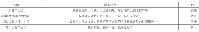 常州四個(gè)江蘇省生產(chǎn)性服務(wù)業(yè)集聚示范區(qū)情況表