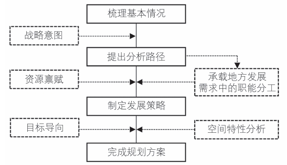 戰略空間規劃設計技術路線圖