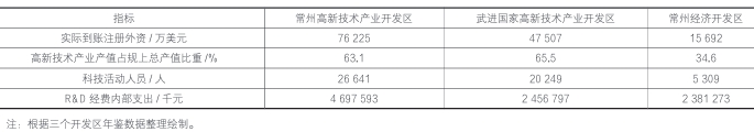 2019年常州三大開發區部分發展指標對比表