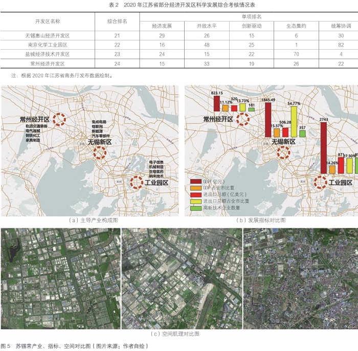 蘇錫常產業、指標、空間對比圖