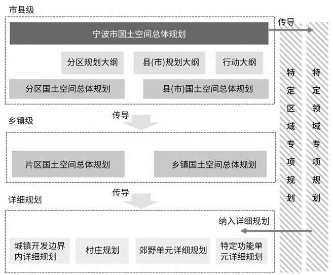 寧波市“市—區(qū)(縣)—鄉(xiāng)鎮(zhèn)”三級國土空間規(guī)劃體系 寧波市“市—區(qū)(縣)—鄉(xiāng)鎮(zhèn)”三級國土空間規(guī)劃體系