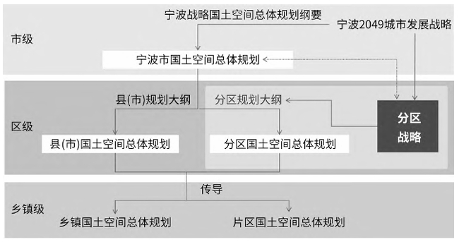 江北區(qū)戰(zhàn)略規(guī)劃傳導(dǎo)體系 江北區(qū)戰(zhàn)略規(guī)劃傳導(dǎo)體系