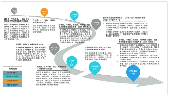 低空經(jīng)濟(jì)重點(diǎn)政策發(fā)展脈絡(luò) 低空經(jīng)濟(jì)重點(diǎn)政策發(fā)展脈絡(luò)