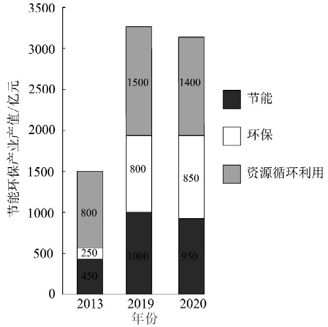 湖北省節能環保產業產值 湖北省節能環保產業產值