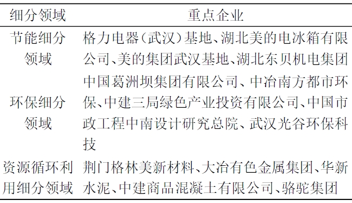重點企業分布 重點企業分布