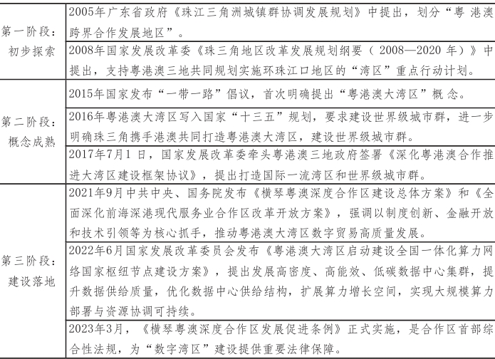 粵港澳大灣區(qū)數(shù)字經(jīng)濟的部分政策