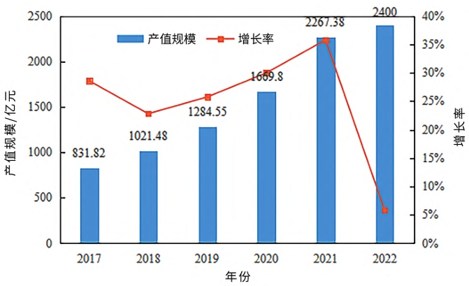 2017—2022 年福建省節能環保產業產值規模 2017—2022 年福建省節能環保產業產值規模