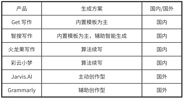 產品分析