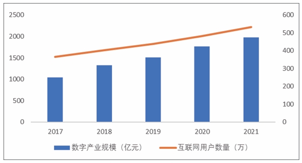 近五年徐州市數字經濟發展狀況 近五年徐州市數字經濟發展狀況