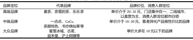 新茶飲行業品牌定位及競爭格局