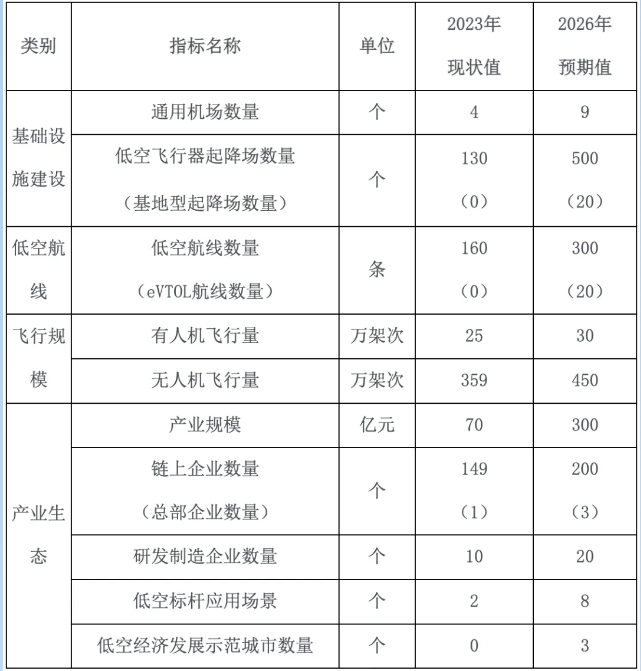 海南省低空經濟發展主要預期目標一覽表 海南省低空經濟發展主要預期目標一覽表