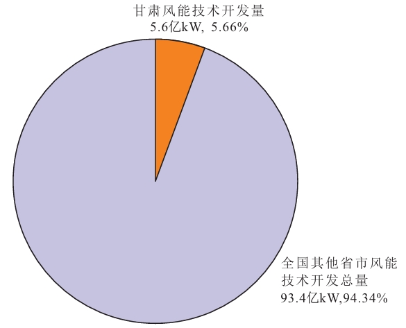 甘肅省風能技術開發量