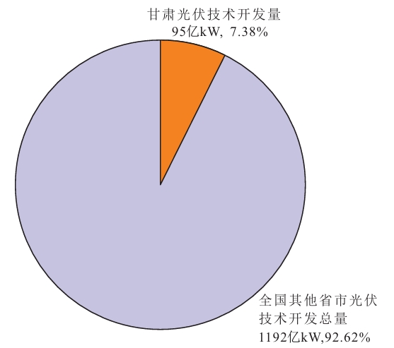 甘肅省光伏技術開發量