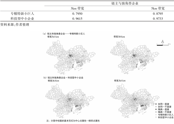 不同帶寬下鏈主和獨(dú)角獸同不同企業(yè)局域協(xié)同區(qū)位商 不同帶寬下鏈主和獨(dú)角獸同不同企業(yè)局域協(xié)同區(qū)位商