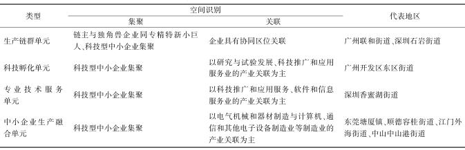 珠三角典型產(chǎn)業(yè)空間單元識(shí)別 珠三角典型產(chǎn)業(yè)空間單元識(shí)別
