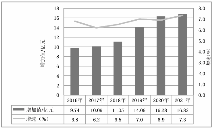 榆中縣2016—2021年產(chǎn)業(yè)結(jié)構(gòu)變化情況 榆中縣2016—2021年產(chǎn)業(yè)結(jié)構(gòu)變化情況