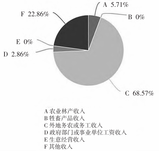 村民收入主要來(lái)源方式 村民收入主要來(lái)源方式
