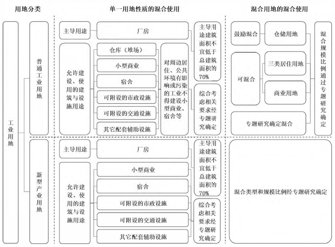 深圳產業用地混合利用的兩種管控模式 深圳產業用地混合利用的兩種管控模式