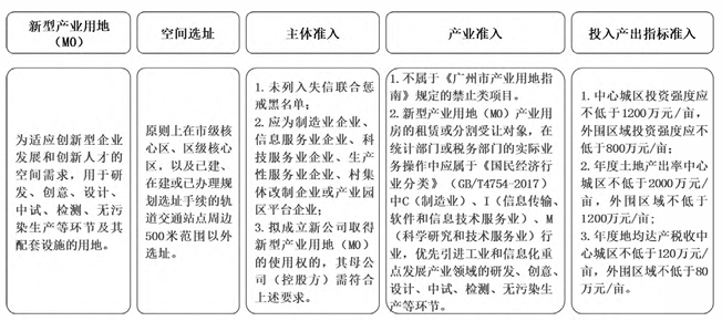 廣州新型產業用地準入條件 廣州新型產業用地準入條件