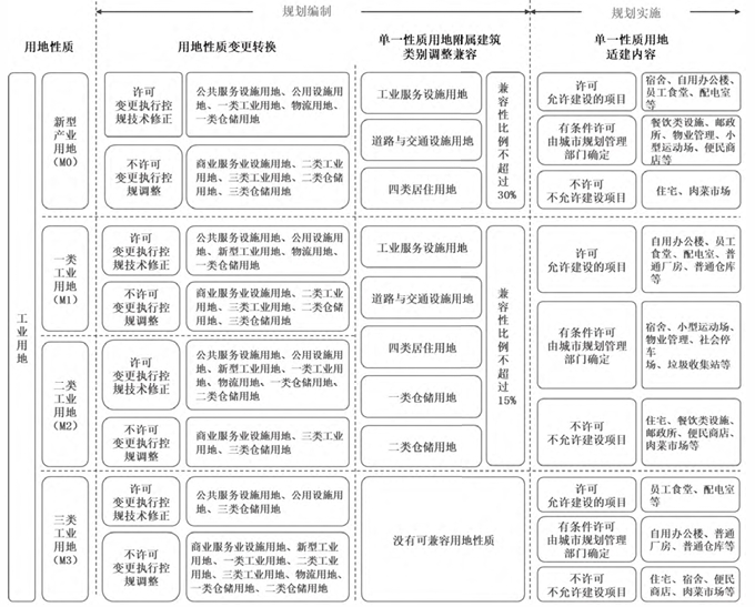 珠海產業用地混合利用的三種利用規則 珠海產業用地混合利用的三種利用規則