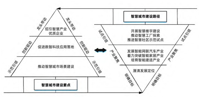 智慧城市的建設(shè)要點與建設(shè)路徑