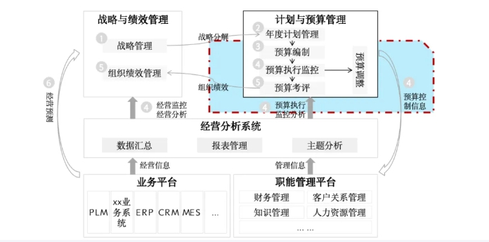 十五五戰(zhàn)略規(guī)劃,從傳統(tǒng)規(guī)劃到數(shù)智化運(yùn)營(yíng)提效 十五五戰(zhàn)略規(guī)劃,從傳統(tǒng)規(guī)劃到數(shù)智化運(yùn)營(yíng)提效