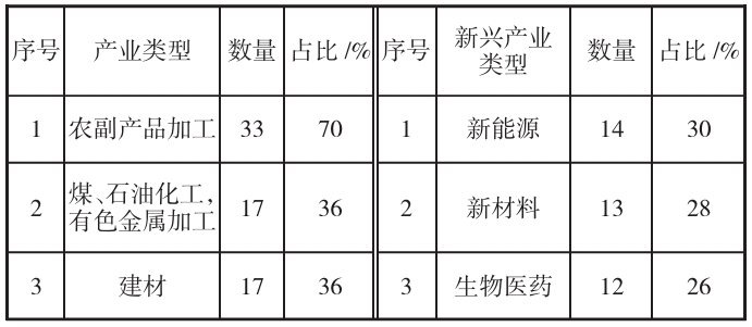 省級開發區布局最多的產業（新興產業）類型的數量和占比