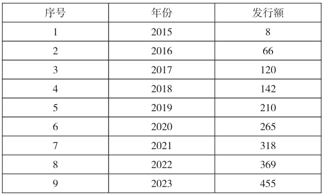 2015—2023年海南省新增專項債發行額 2015—2023年海南省新增專項債發行額