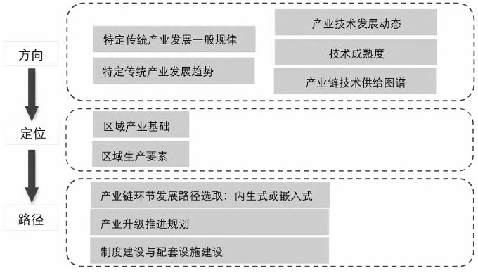 傳統(tǒng)產(chǎn)業(yè)專利導(dǎo)航方法模型圖