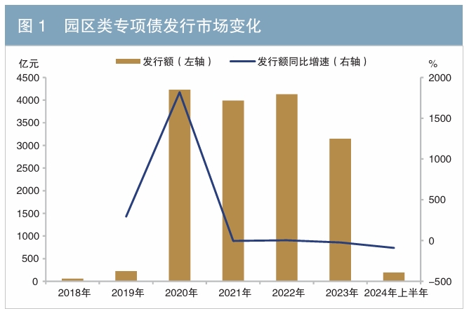 園區(qū)類專項(xiàng)債市場的發(fā)展背景及市場運(yùn)行情況 園區(qū)類專項(xiàng)債市場的發(fā)展背景及市場運(yùn)行情況