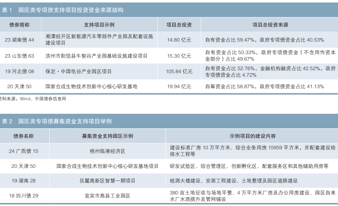 園區(qū)類專項(xiàng)債市場的發(fā)展背景及市場運(yùn)行情況 園區(qū)類專項(xiàng)債市場的發(fā)展背景及市場運(yùn)行情況