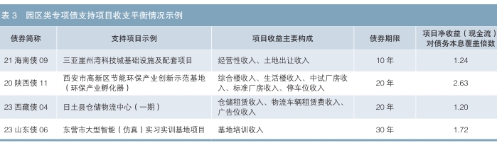 園區類專項債信用狀況分析、園區類專項債發展前景及相關建議 園區類專項債信用狀況分析、園區類專項債發展前景及相關建議
