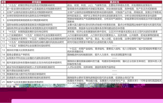發改委研究課題聚焦重大戰略問題 發改委研究課題聚焦重大戰略問題