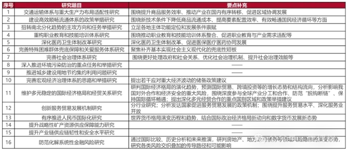 發改委研究課題聚焦重大戰略問題 發改委研究課題聚焦重大戰略問題