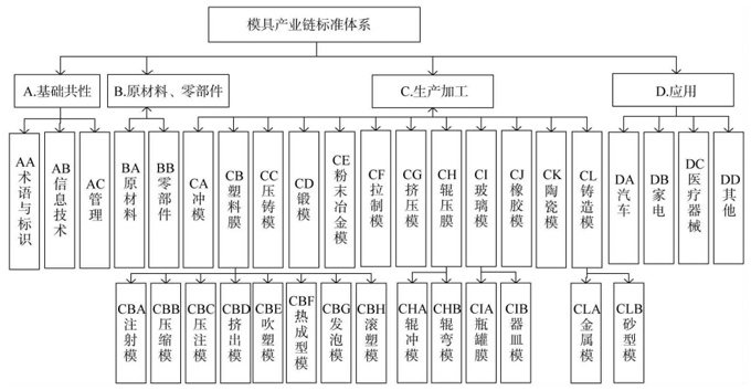 模具產業鏈標準體系示意圖
