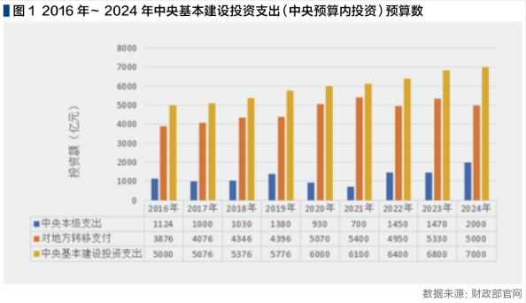 加強中央預算內投資項目評審工作的幾點思考:現狀、問題及投資效益 加強中央預算內投資項目評審工作的幾點思考:現狀、問題及投資效益