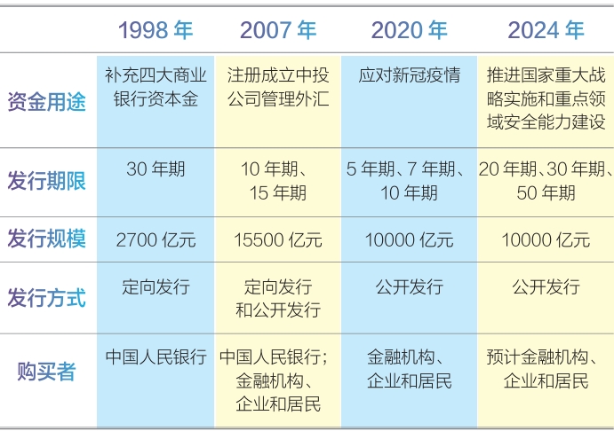 我國四次發(fā)行超長期特別國債的情況對比 我國四次發(fā)行超長期特別國債的情況對比