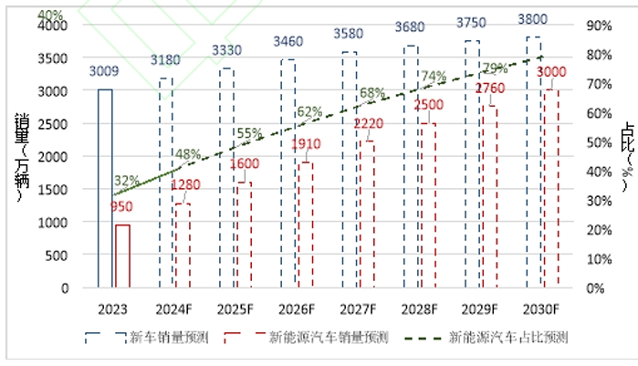 為2024-2030年我國新車及新能源汽車銷量預(yù)測