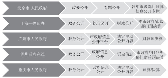 中央部門預(yù)算信息公開存在的問題及對(duì)策探討