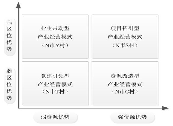 農村產業經營模式條件適配情況 農村產業經營模式條件適配情況