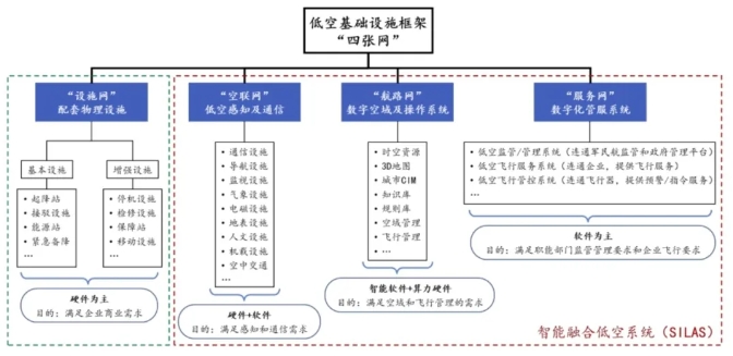 低空智能融合基礎設施四張網 低空智能融合基礎設施四張網